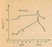 ���. 9. ��������� ������ ������� � 1975-1976 ��.
�� ����������� � ���� �������� ������������� �������